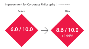 Suntory Improvement for Corporate Philosophy |