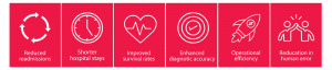 Icons to show the benefits to digital advancement in medicine as outlined in text.