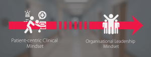 A diagram with icons showing that a clinician transitions into a organisational leader