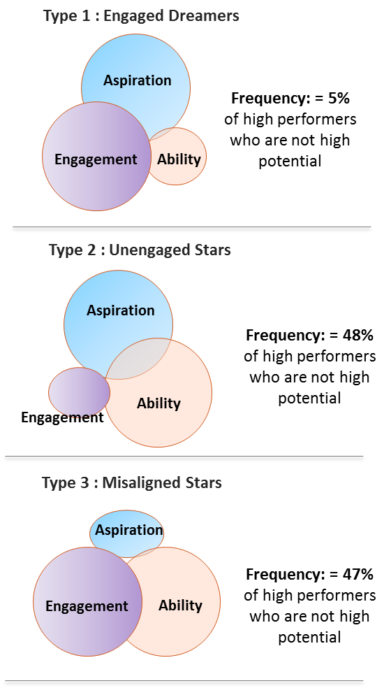 Talent management failures