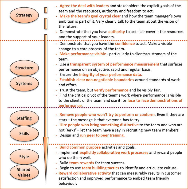 The-path-to-high-performance