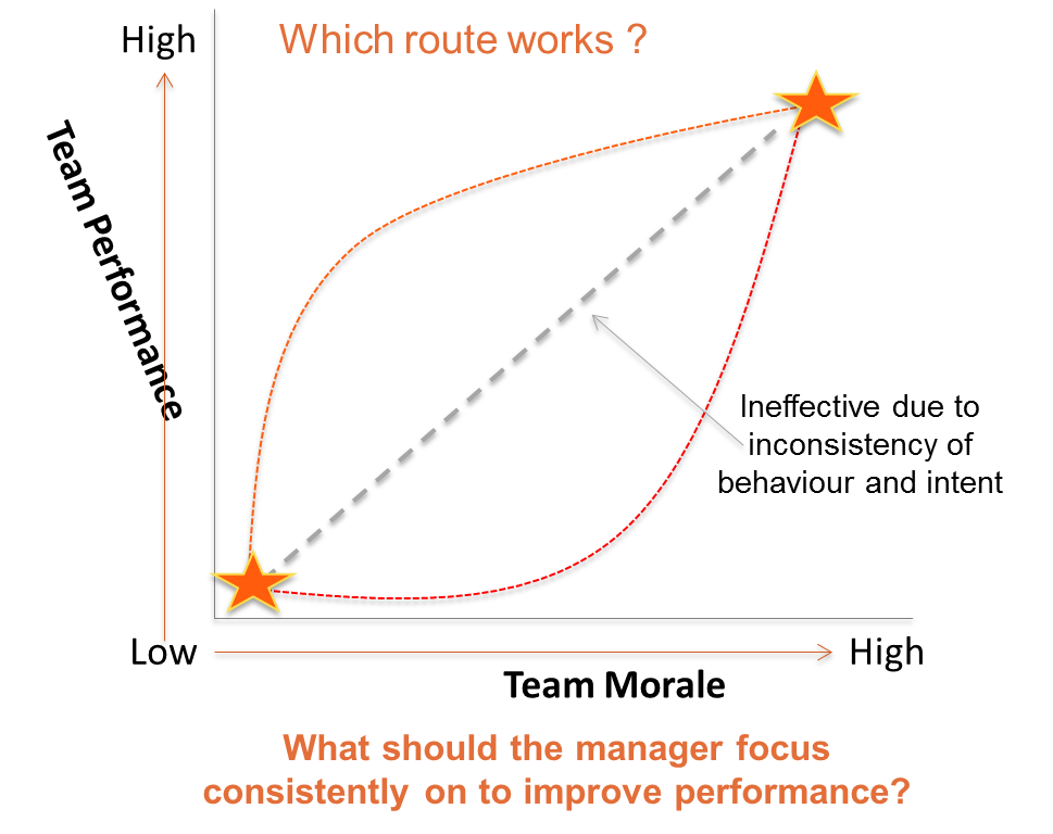 Two routes to performance improvement