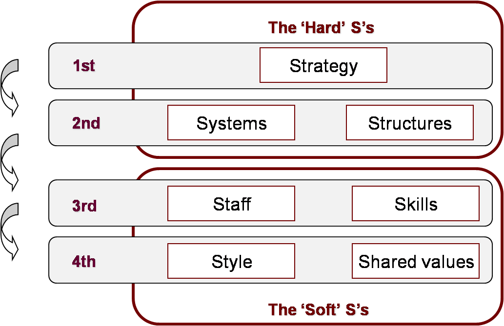 The order of implementation of the 7s Model