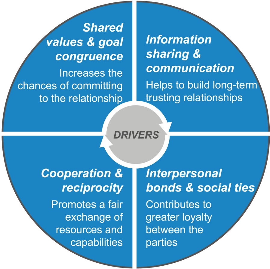 Moller Drivers of relationship quality