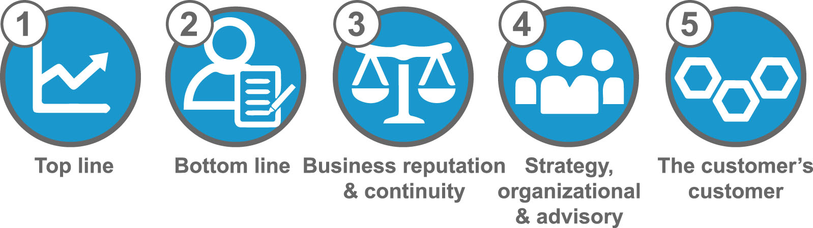 Moller Sources of value in strategic customer relations